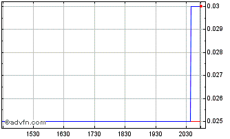 Intraday Global Li Ion Graphite Chart