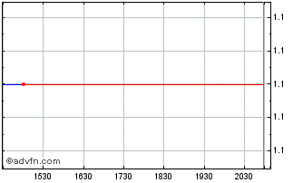 Intraday Pioneer Media Chart