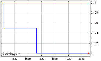 Intraday Panther Minerals Chart