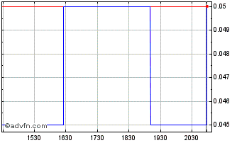 Intraday St Georges Eco Mining Chart