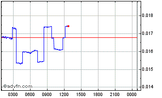 Intraday Enigma Chart