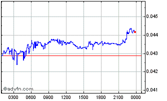 Intraday Feathercoin Chart