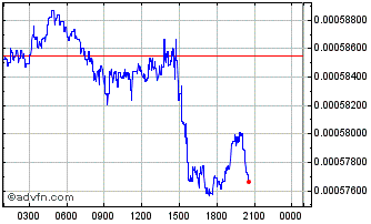 Intraday HeartBout Chart