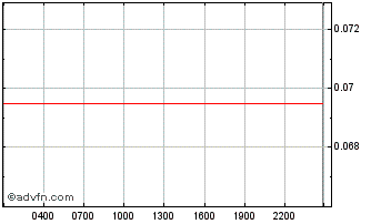 Intraday NKN [Ethereum] Chart