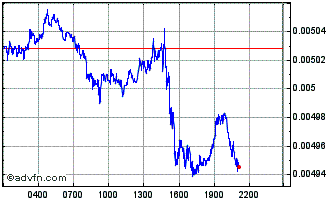 Intraday Shivom OmiX Chart