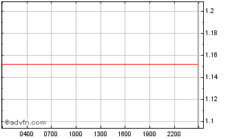 Intraday  Chart