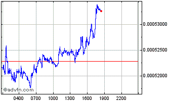 Intraday S4FE Chart