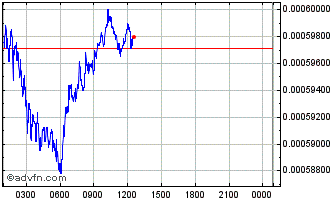 Intraday Typerium Chart