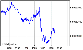 Intraday XMax Chart