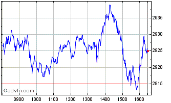 Intraday DAX Total Return AUD Chart