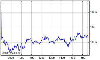 Intraday Aktienindex Deutschland ... Chart
