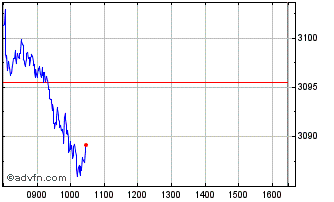 Intraday INDBX RUS2000 DR 1C SK Chart
