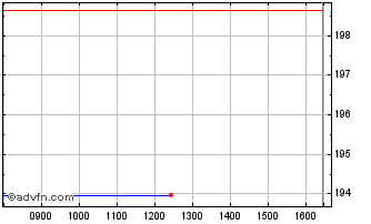 Intraday DAXsubsector All Constru... Chart