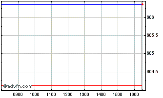 Intraday DAXsubsector All Heavy M... Chart