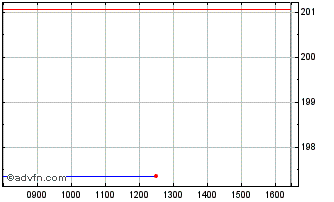 Intraday DAXsubsector All Securit... Chart