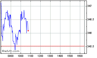 Intraday DAXsector All Media Perf... Chart