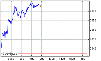Intraday DAXsector Technology Per... Chart