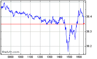 Intraday DAXglobal Nuclear Energy... Chart