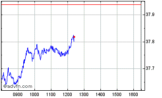 Intraday IN XTK USA NZPPA LS Chart
