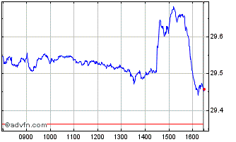 Intraday IXTMSGLSDG 11 SUCEO Chart