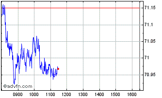 Intraday IN XTK MSCI SP500 EO H SF Chart