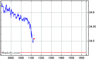 Intraday IN XTK MSCI USA CON ST LS Chart