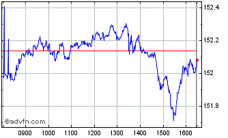 Intraday Xtr US Treasuries 13 UCI... Chart