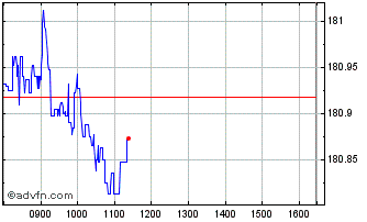 Intraday Xtr iBoxx Germany Covere... Chart