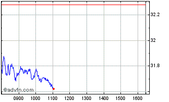 Intraday Xtr Spain UCITS ETF 1C Chart
