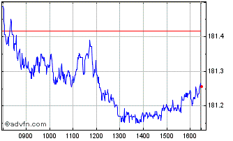 Intraday DAXsubsector Insurance K... Chart