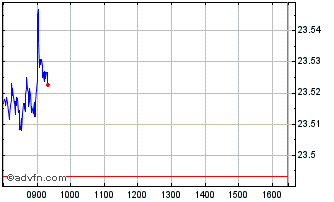 Intraday XTMGSUE1C GBP INAV Chart