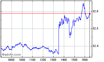 Intraday IN XTK MSCI USACLITRSF Chart