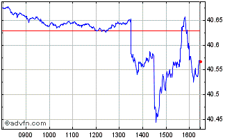 Intraday IN XTK MSCI WLDCLITRDL Chart