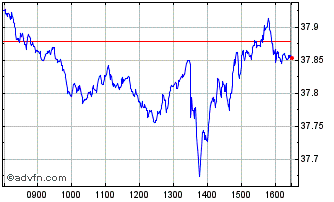 Intraday IN XTK MSCI EURCLITREO Chart