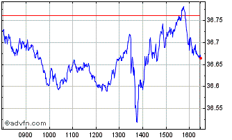 Intraday IN XTK MSCI EURCLITRSF Chart