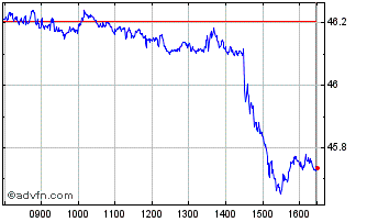 Intraday IN.XT.MS.WO.INDUST.1C LS Chart