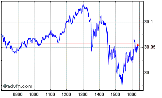 Intraday IN XT.MSCI USA HDY ESG EO Chart