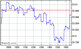 Intraday IN XTK 2 IBEUGBYP Chart