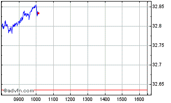 Intraday IN XTK 2 IBEUGBYP SF Chart