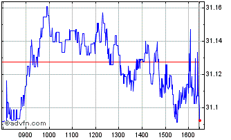 Intraday ESG USD High Yield Corpo... Chart