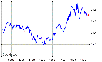Intraday NASDAQ 100 UCITS ETF 1C Chart