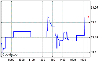 Intraday India Government Bond UC... Chart