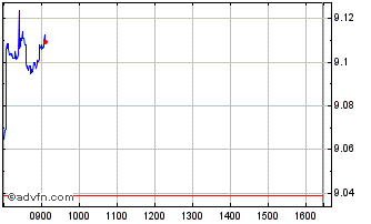 Intraday ESG USD Emer Mkts Bond Q... Chart