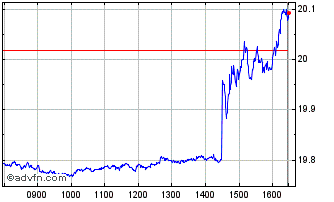 Intraday INXTMSCI USA INTE1CLS Chart