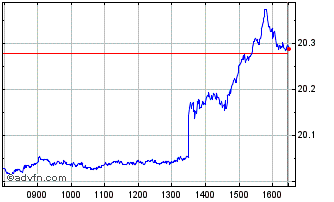 Intraday INAVXTMSUS FINAN1C SF Chart