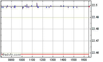 Intraday INAVXTMSUS FINAN1C DL Chart