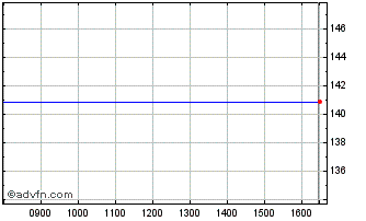Intraday World Nuclear Power Inde... Chart