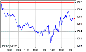 Intraday CDAX UCITS Capped Chart