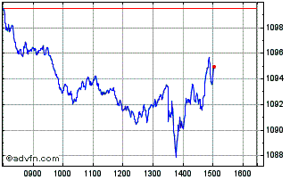 Intraday CDAX UCITS Capped Chart
