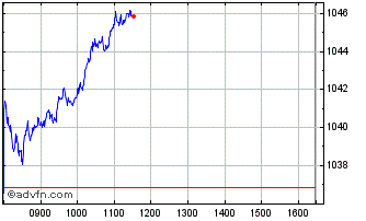 Intraday HDAX UCITS Capped Chart
